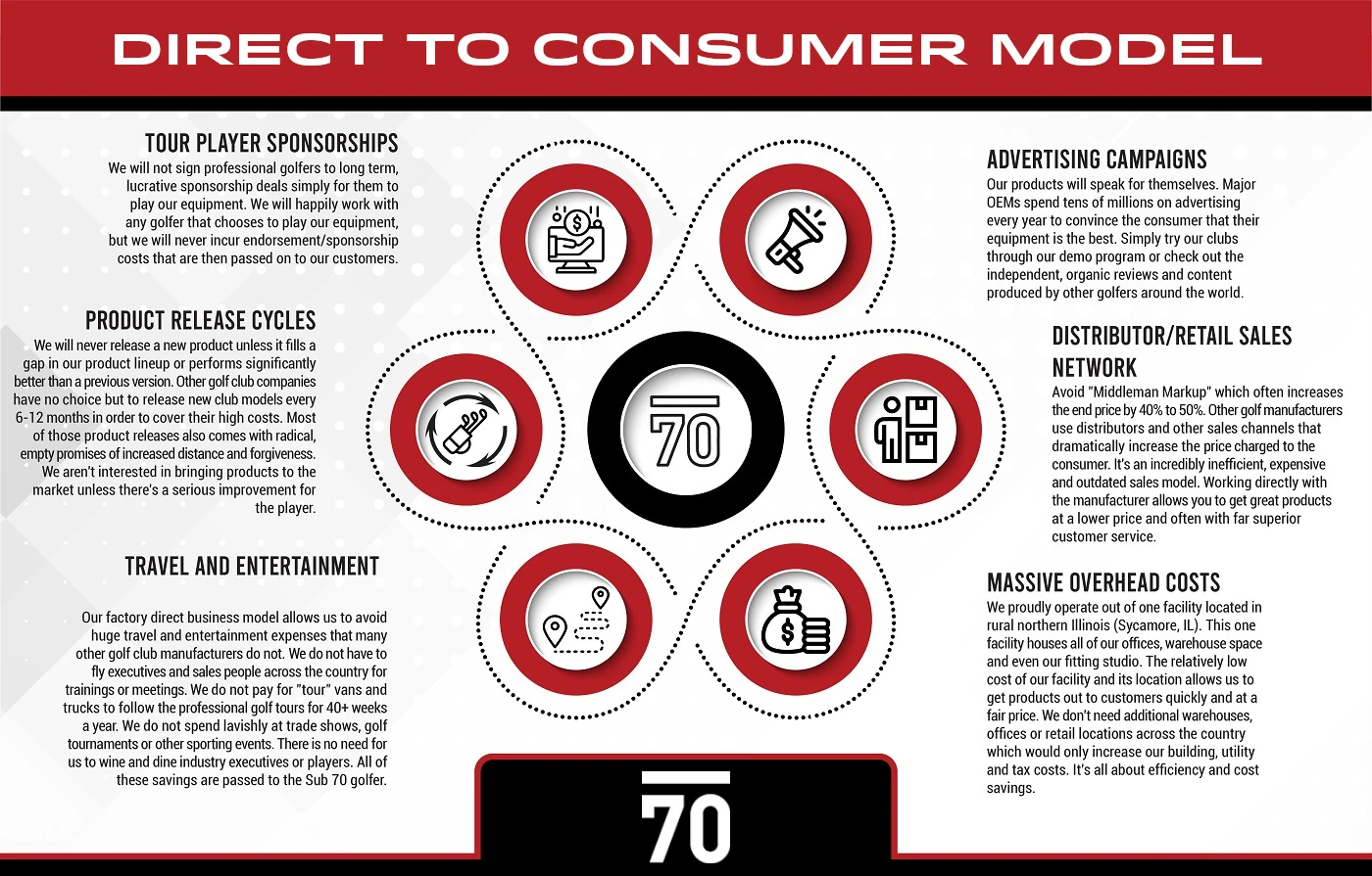 Sub 70 Direct To Consumer Golf  Info Graphic